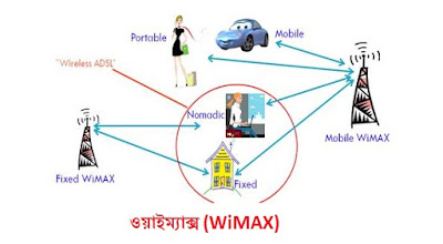 ওয়াইম্যাক্স (WiMAX)