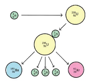 চেইন রি-অ্যাকশন