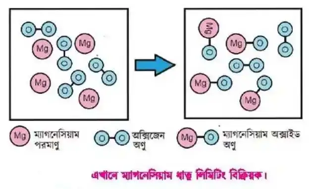 লিমিটিং বিক্রিয়ক কাকে বলে