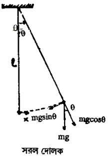 সরল দোলক কাকে বলে