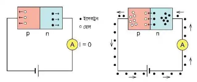 p-n জাংশন কি? (p-n Junction)