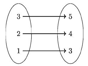 ফাংশন কাকে বলে