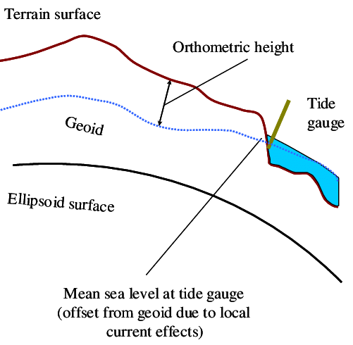 জিয়ড কাকে বলে