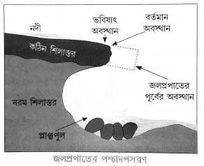 জলপ্রপাতের পশ্চাদপসরণ